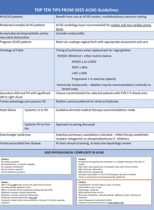 The 2025 ACHD Guideline integrates data from recently published studies. Considerable knowledge gaps remain but these recommendations expand the tools to ensure comprehensive ACHD care ahajrnls.org/4tYxGjQ