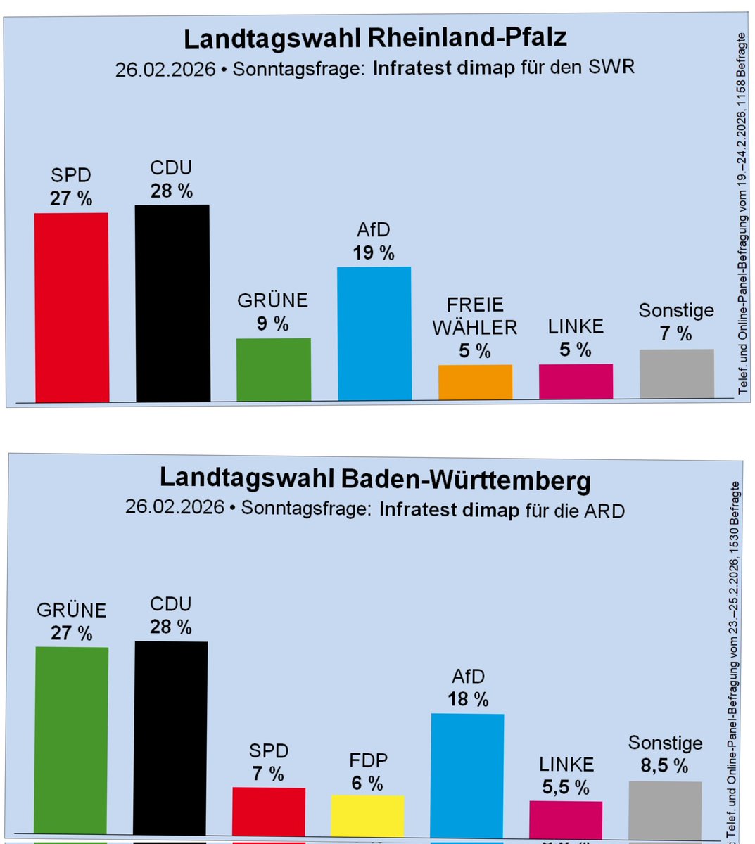 Ich würde es sehr begrüßen, wenn einige Grüne in Rheinland-Pfalz die SPD wählen und einige baden-würtembergische SPD-Wähler die Grünen.

Keine Stimme der Lügenunion!