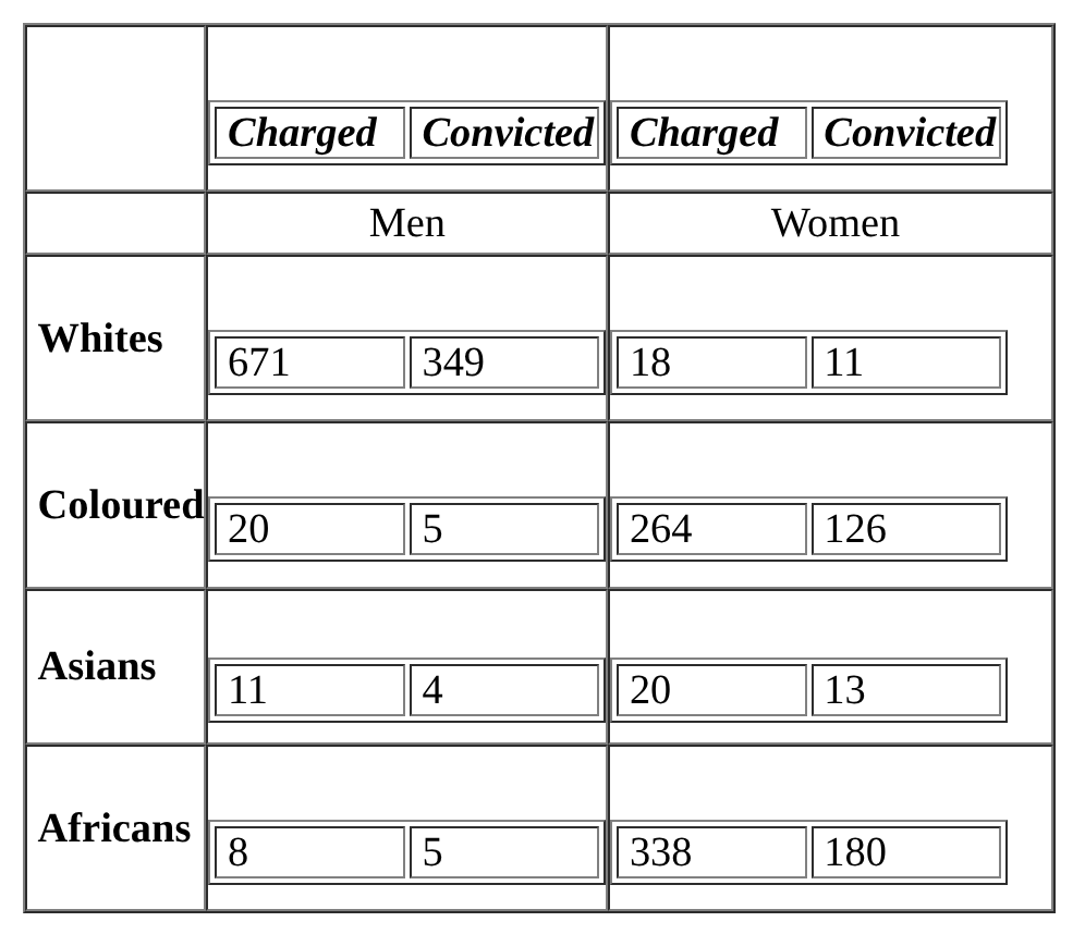 Apartheid South Africa outlawed interracial sex. Most convictions involved White men and non-White women.