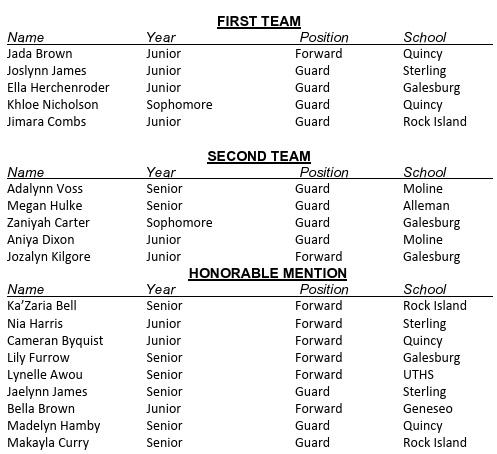 QCSportsNet's tweet photo. NEW:  Quincy's Jada Brown named Western Big 6 Girls Basketball MVP for 2025-26.  Here is the entire All-Conference Team: https://t.co/JkfS9JPr3B