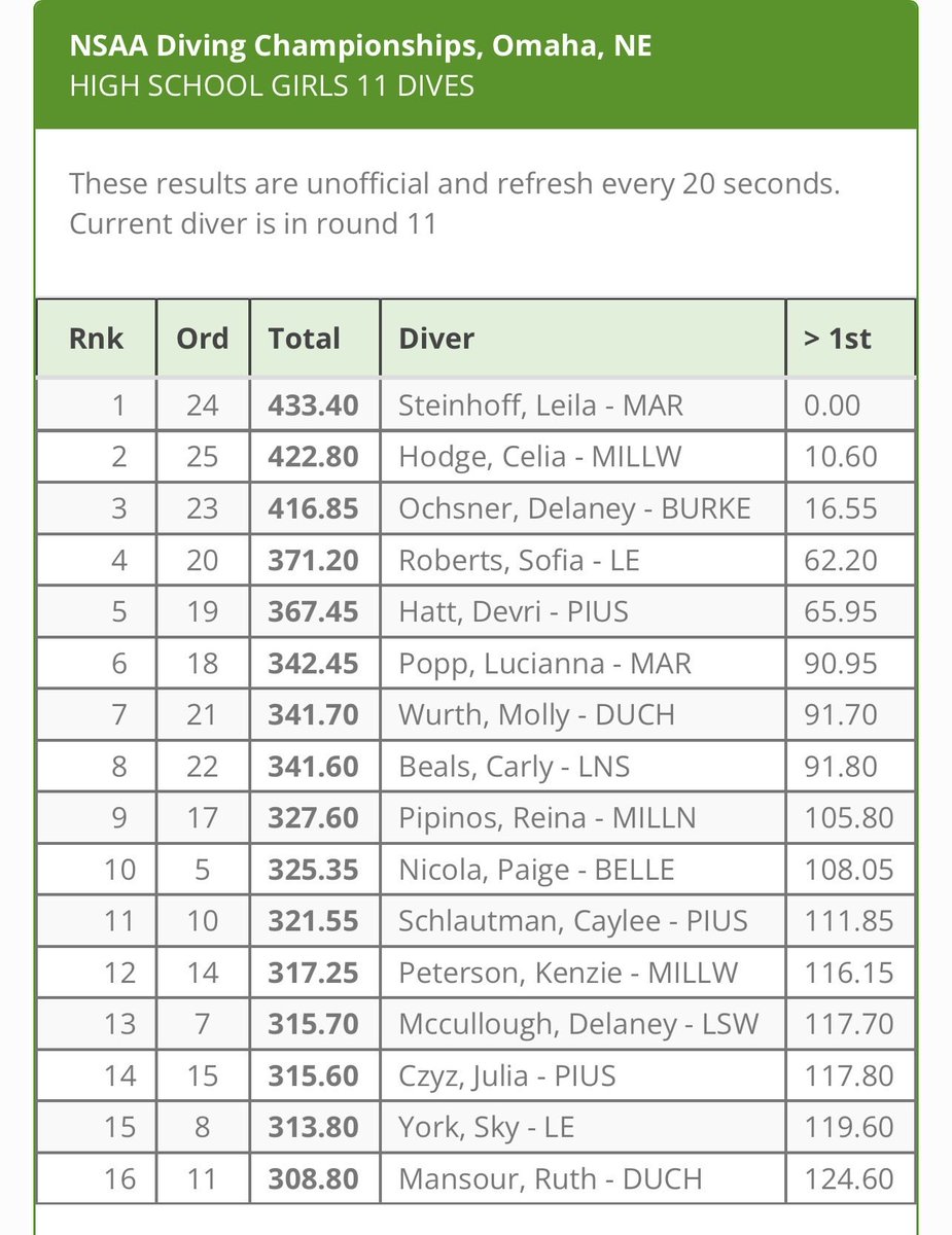 Thunderbolt Girls Dive had a great day at State!  Devri Hatt medaled and finished 5th, Caylee Schlautman 10th, and Julia Czyz 14th!  Great job Bolts⚡️