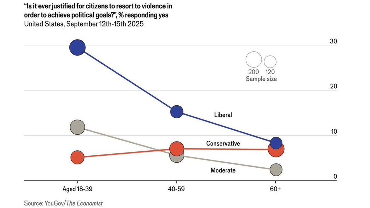 AndrewKolvet's tweet photo. Democrats refuse to acknowledge they have a rising political violence problem.

They excuse it away with evil asides like "well he had it coming" or "I guess he shouldn't have said those things."

They whitewash history as if it never happened or claim it was actually MAGA's fault (see Jimmy Kimmel).

They refuse to tell the truth because the only honest assessment is that too many of them condone political violence, excuse it, or outright endorse it.

A spiritual rot has consumed the left.

They turned their back on God and these are the terrible consequences for our country.

We need accountability. We need arrests and whole networks blown up and defunded.

Most of all, we need Jesus — both the left and the right.

Charlie's assassination sparked a massive outpouring of the Holy Spirit.

The Devil hates it.

So much of the evil we've seen in recent months is nothing more the tantrums of devils fighting back after Charlie's Memorial, the candlelight vigils, the baptisms, and the new believers cracking open the Bible for the first time.

But the blood of the martyrs is the seed of the Church, and what God has unleashed, man cannot stop.

It's not the rise of Christian nationalism. It's revival, and we need more of it.