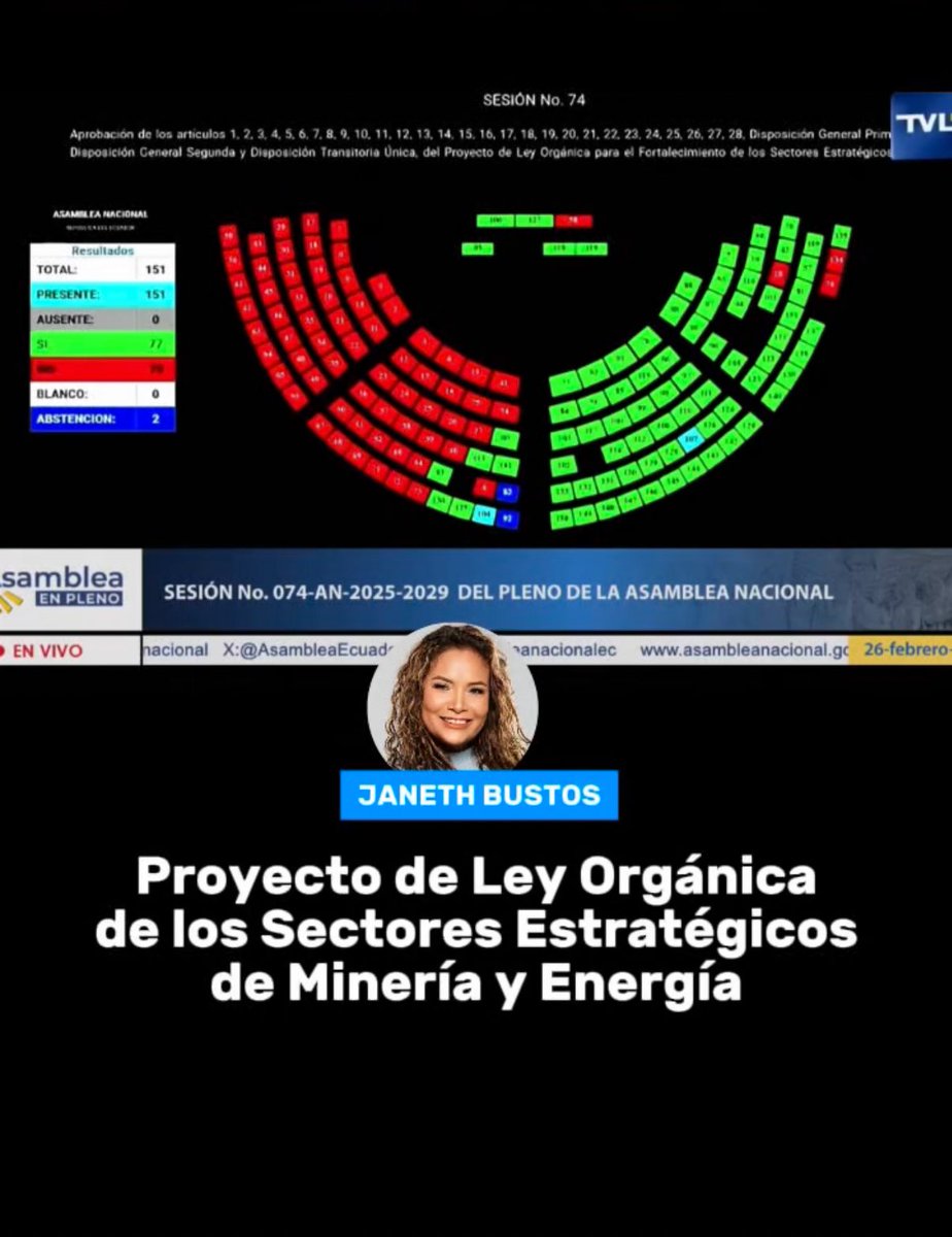Hoy voté NO al Proyecto de Ley de Minería y Energía.

Le decimos NO al modelo extractivista de Noboa, que entrega la riqueza a las corporaciones y quita recursos a los GAD.

Estoy con el pueblo, en defensa de su dignidad que le dice NO a Noboa.
#NoLeyMinera

<a href="/BancadaRC5/">Bancada Ciudadana</a>