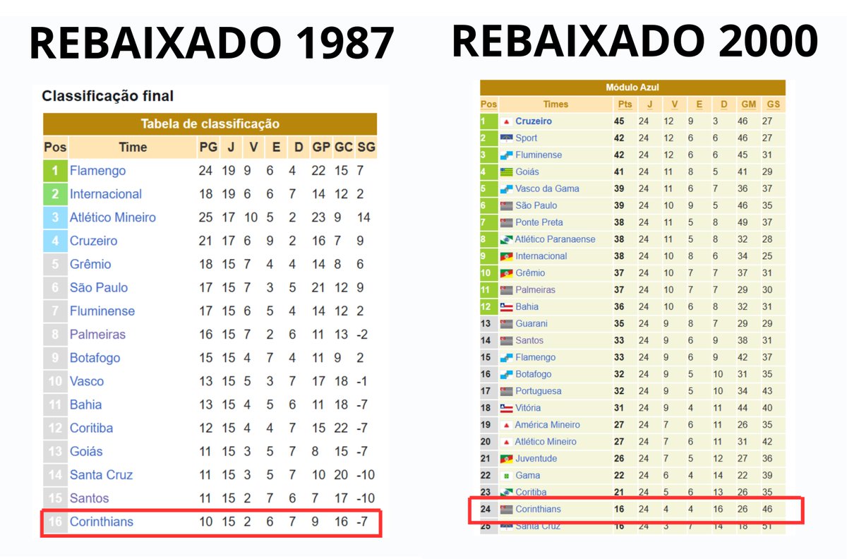 Rebaixado no Brasileirão 1981, isto é Corinthians tweet media