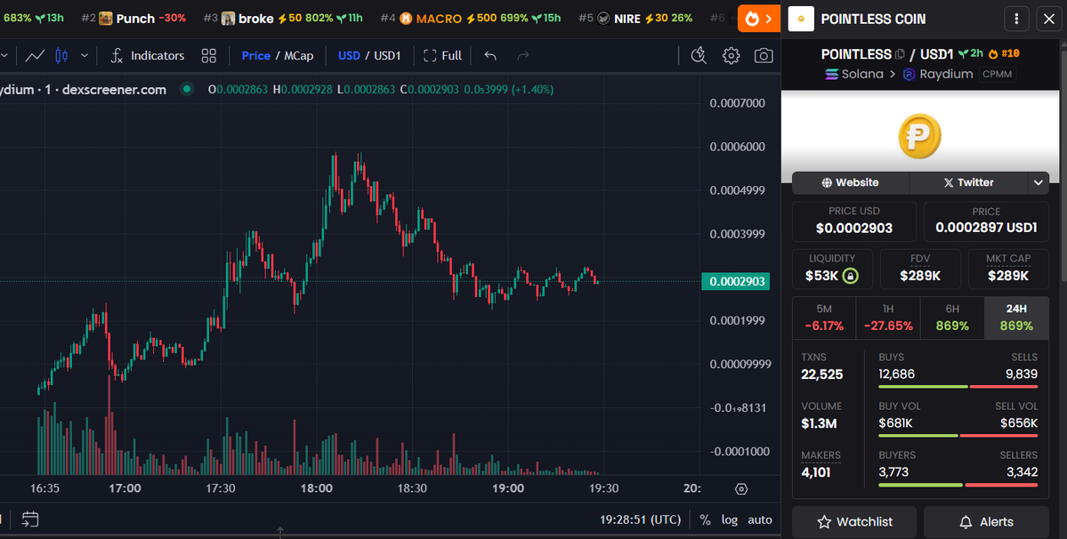 just popped into the pointless community and the energy is actually great. chart looks like it’s consolidating for the next leg up, definitely not selling yet.