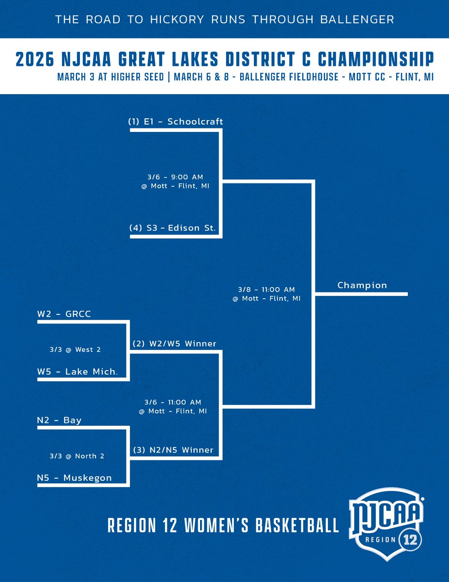 NJCAA Region 12 tweet media