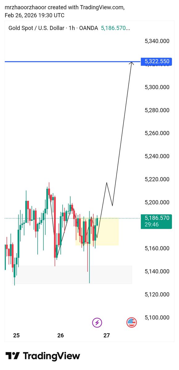 #XAUUSD 

Raining profits gold

Pips+280 bone

Talegrm channel joined
t.me/GOLD_Trading_s…