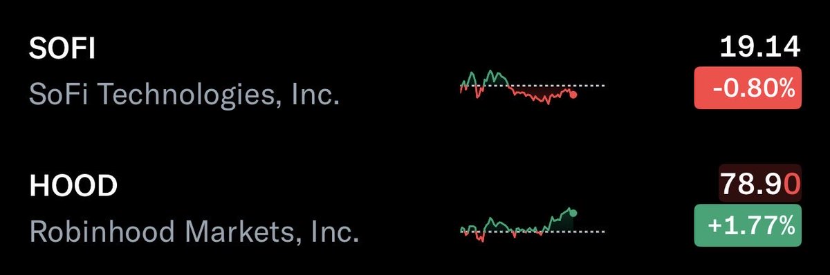 Back to your regularly scheduled program.
$HOOD outperforming $SOFI

SOFI is absolute garbage.
