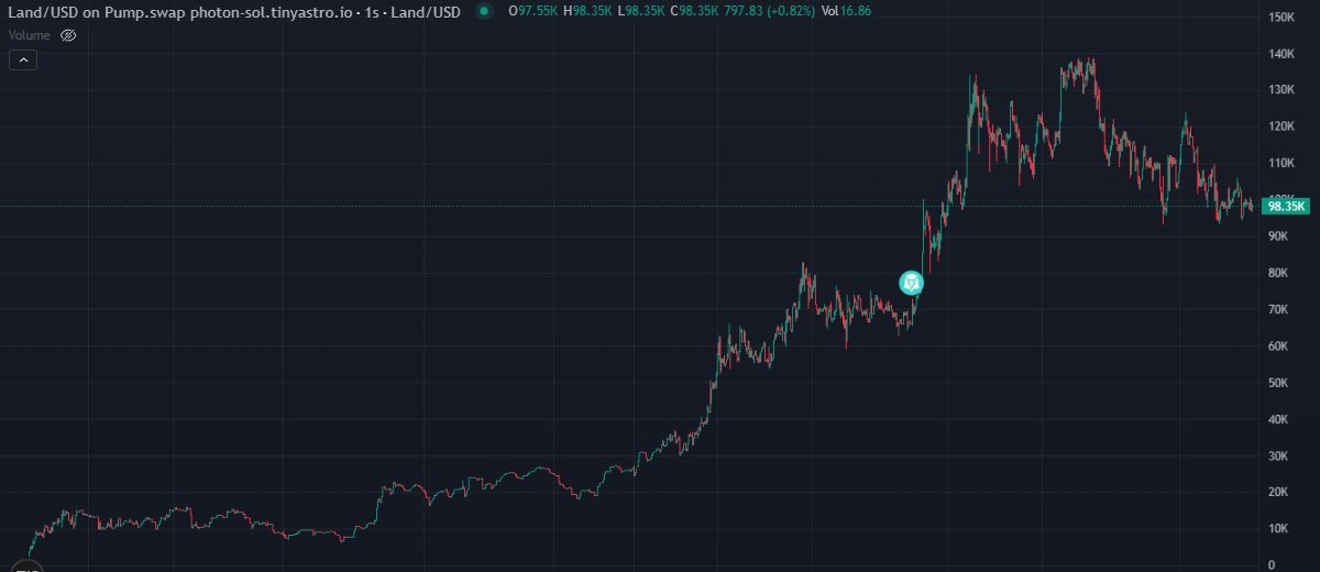 Bear_LoveSol's tweet photo. $LAND Pulled a clean 2.8X just like I called it  this thing’s sending hard rn .Keep the juice flowing, boys… send that mf to the moon. 

Called here: https://t.co/FbuC2tZdAu 

#Solana #Memecoin https://t.co/OSbR6dPMLt