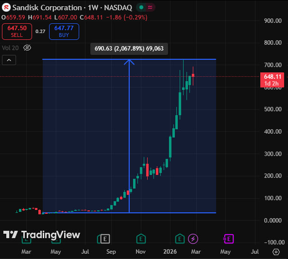 0xSweep's tweet photo. We should have invested in Hard Drives instead of Crypto last year

$10,000 invested one year ago into:

SanDisk ➝ $216,000
Western Digital ➝ $107,000
Bitcoin ➝ $7,100
Ethereum ➝ $7,100
Solana ➝ $5,500 https://t.co/Zs472MrZN6