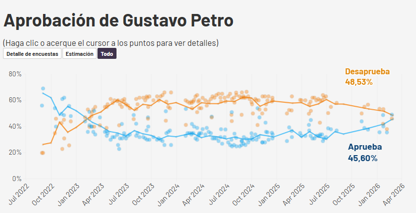 datagrafiacol's tweet photo. Actualizamos nuestro #PollOfPolls  de Aprobación Presidencial de @petrogustavo  con la encuesta de @Invamer  presentada por @NoticiasCaracol y @BluRadioCo 
Aprueba: 45.60%
Desaprueba: 48.53
Toda la información en https://t.co/A5DuNXXqsC https://t.co/bG6Ez0f6oz