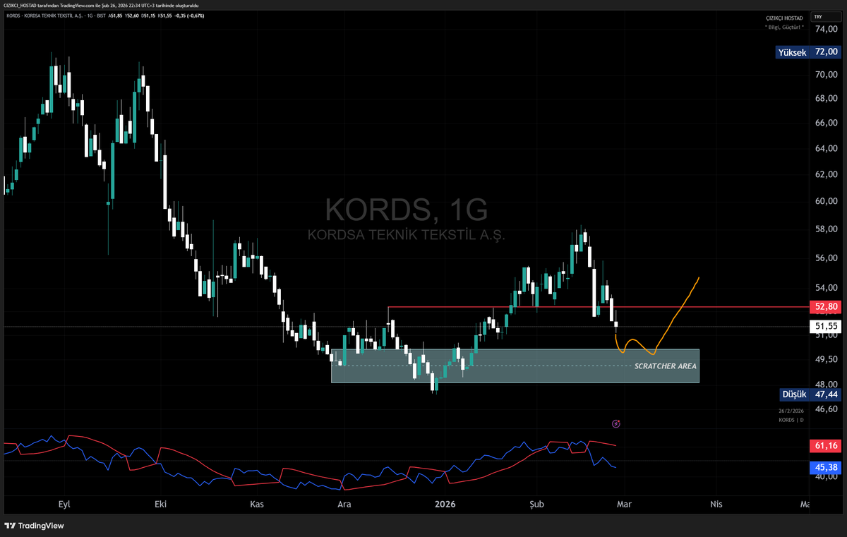 TheCeduu's tweet image. #kords sarı fırça hareketi takip edilir.