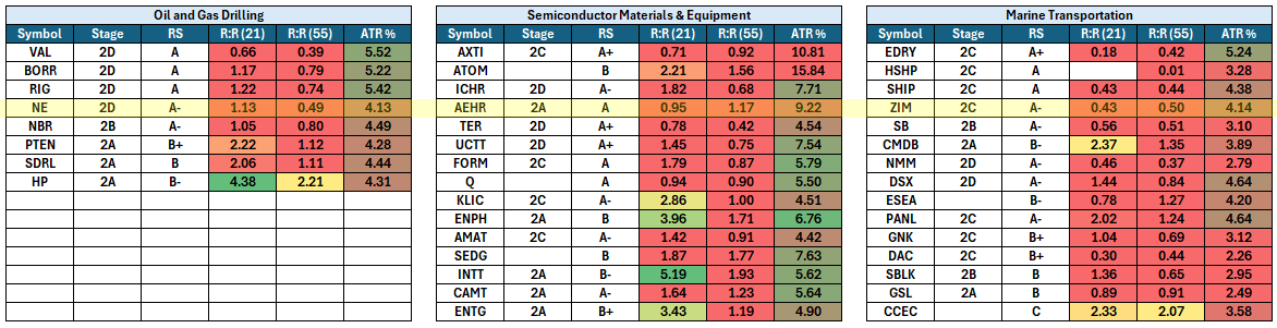 hockeysavvy's tweet photo. Top 3 Industries – Ranked by 1-Month Performance (All Market Caps) $VAL $BORR $RIG $AXTI $ATOM $ICHR $EDRY $SHIP $ZIM 📊#stocks #semiconductors #energy #shipping #momentum #trading https://t.co/ZyNy35VHaB