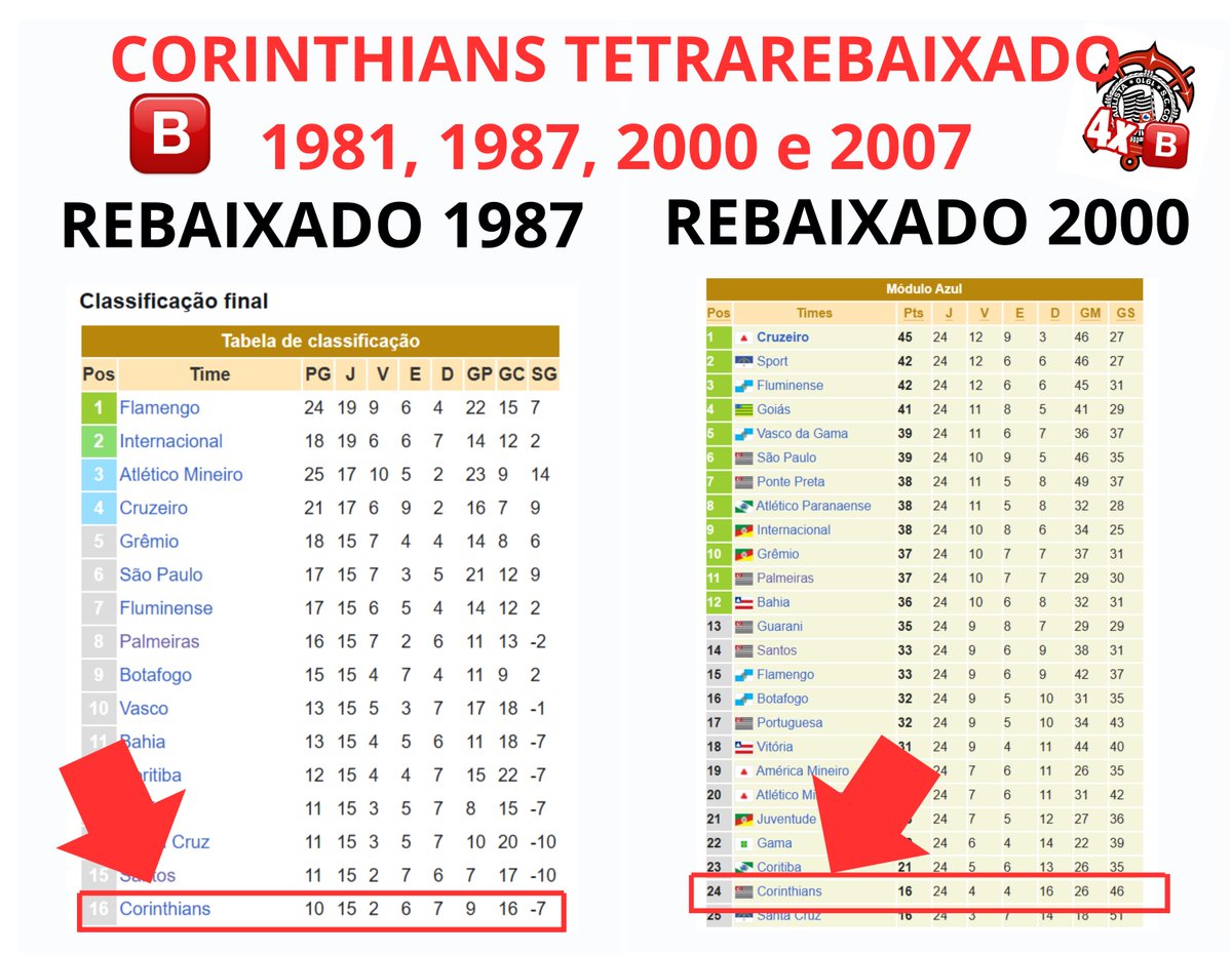 Rebaixado no Brasileirão 1981, isto é Corinthians tweet media