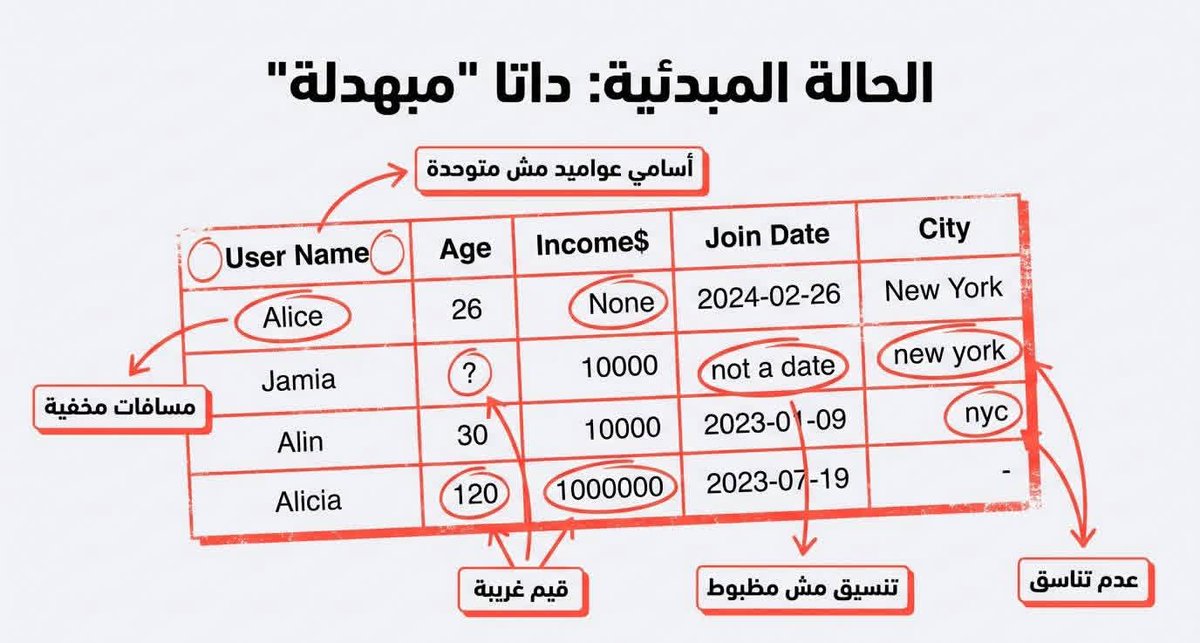 albukhiti75's tweet photo. 8 حيل بايثون لتحويل البيانات الخام والفوضوية إلى بيانات نظيفة ومعالجة مسبقًا بأقل جهد
#Python #DataScience #MachineLearning #DataCleaning #بايثون #علم_البيانات #برمجة #PythonTricks #Pandas 
#DeepLearning #ComputerVision #AI #EmiratesUniversity #PyTorch #TensorFlow #OpenCV #GitHub https://t.co/whgeydkMwI