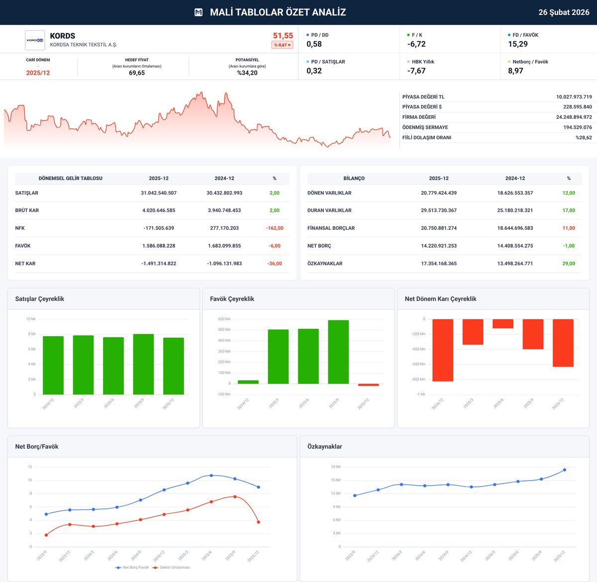 malitablolar's tweet image. #KORDS 2025/12 DÖNEMİ FİNANSAL VERİLERİ YAYINLANDI.

$, € ve TL Bazlı Grafiklerle Detaylı Analizler için;

malitablolar.com/Analiz?kod=KOR…

Bilanço sonrası beklenti: Yükseliş mi, düşüş mü?