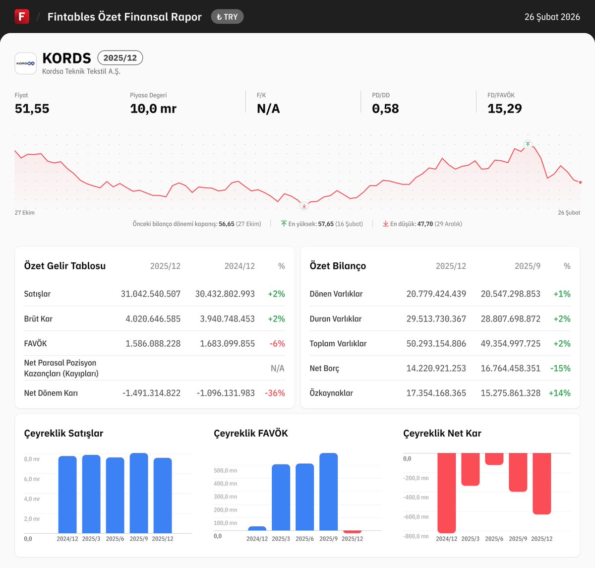 fintables's tweet image. $KORDS 2025/12 finansal tabloları açıklandı. 

Detaylı analiz için: fintables.com/sirketler/KORDS

Mobilde incelemek için: app.adjust.com/b8veq3c #KORDS
