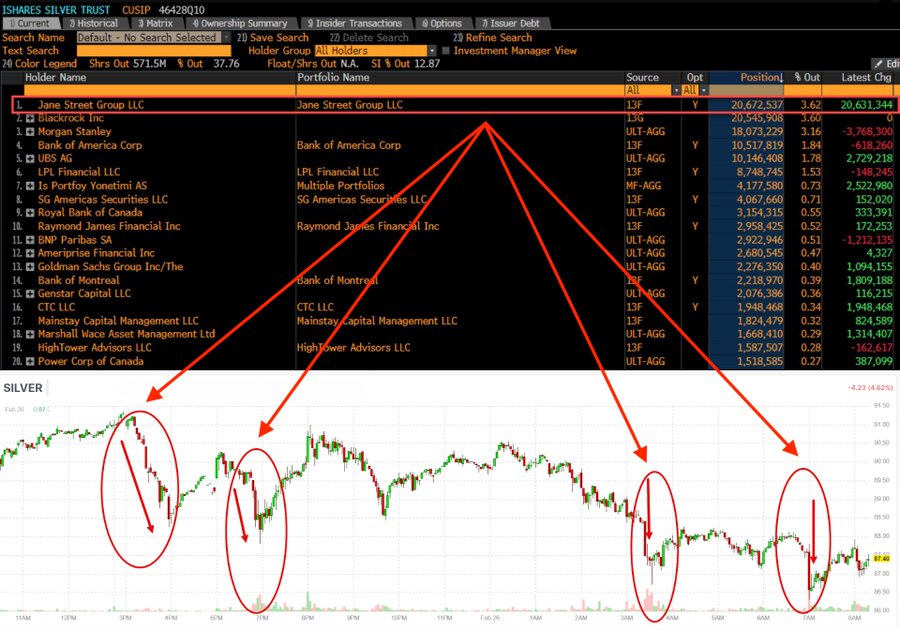 🚨 JANE STREET IS SHORTING $1.6 BILLION OF SILVER 🚨

⚡️We suspect a Federal Investigation into Jane Street's Bitcoin trading will turn up some interesting details in the silver market...