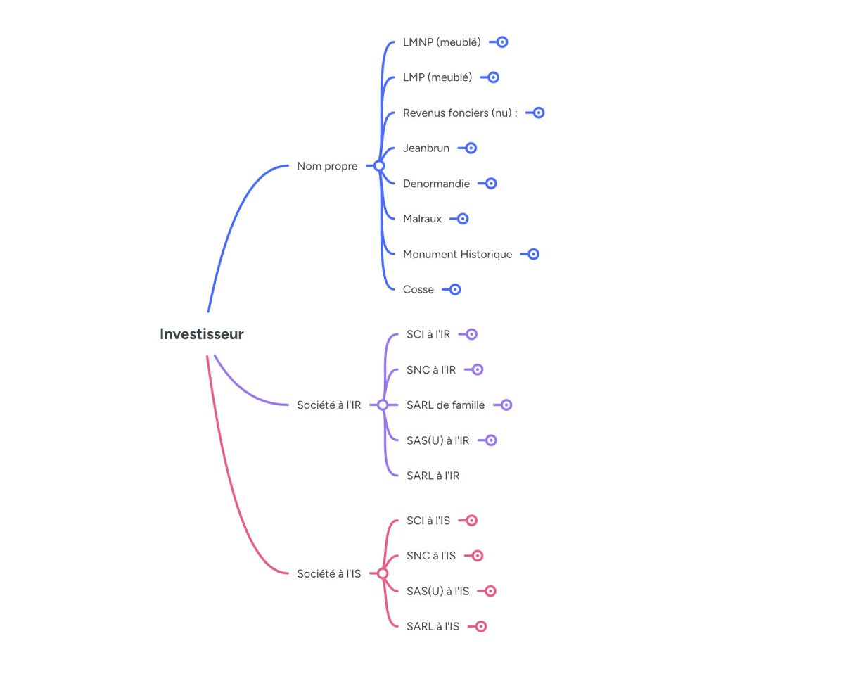 MtcTanja's tweet photo. J'ai créé une mindmap fiscale pour mes élèves pour les aider à s'y retrouver dans la fiscalité immobilière française. Je vous la mets à disposition gratuitement ici (et je la mettrai à jour régulièrement) : https://t.co/wsyRHbGPUh https://t.co/Za5cMqxDvF