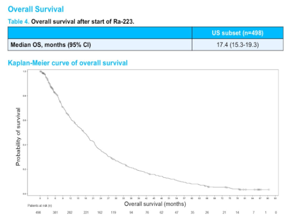 urotoday's tweet photo. Long-term outcomes with radium-223 in #mCRPC: US patient subset of the 10-year #REASSURE Global study. Presentation by @Tiahigano @fredhutch. #GU26 written coverage by @RKSayyid @UAUrology > https://t.co/jWrLgYI8SR @ASCO #ASCOGU26 https://t.co/XjNpIJOtrB