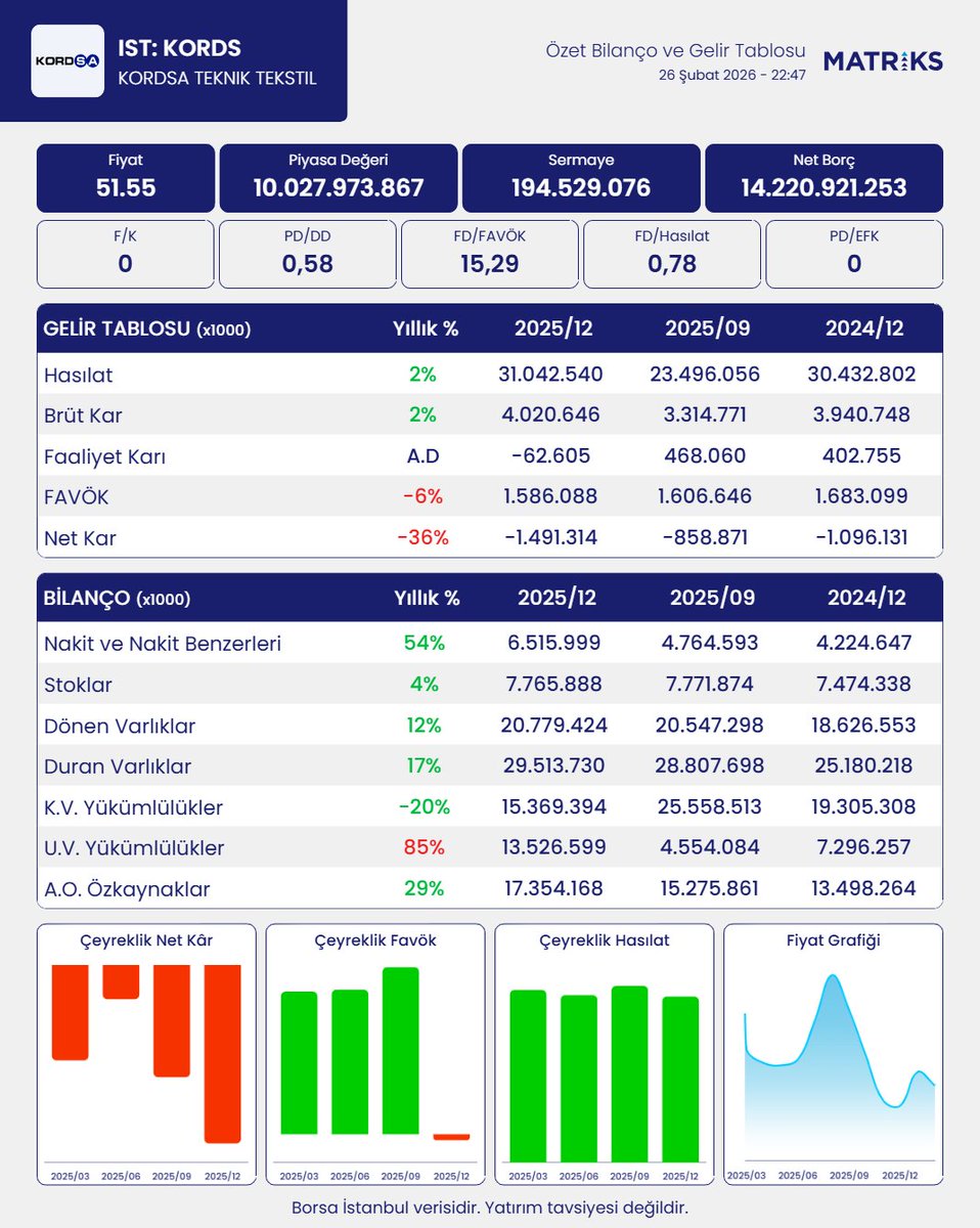 MatriksBilanco's tweet image. KORDSA TEKNİK TEKSTİL A.Ş. bilançosunu açıkladı. 
#KORDS
Matriks Haber anketinde, çeyreklik beklenti (konsensus) 539.00 milyon TL net zarar idi.

Robot Analiz:
Şirket, çeyreklik bazda 632.4 milyon TL net zarar açıkladı. Şirketin 12 aylık toplam net zararı 1.49 milyar TL olarak