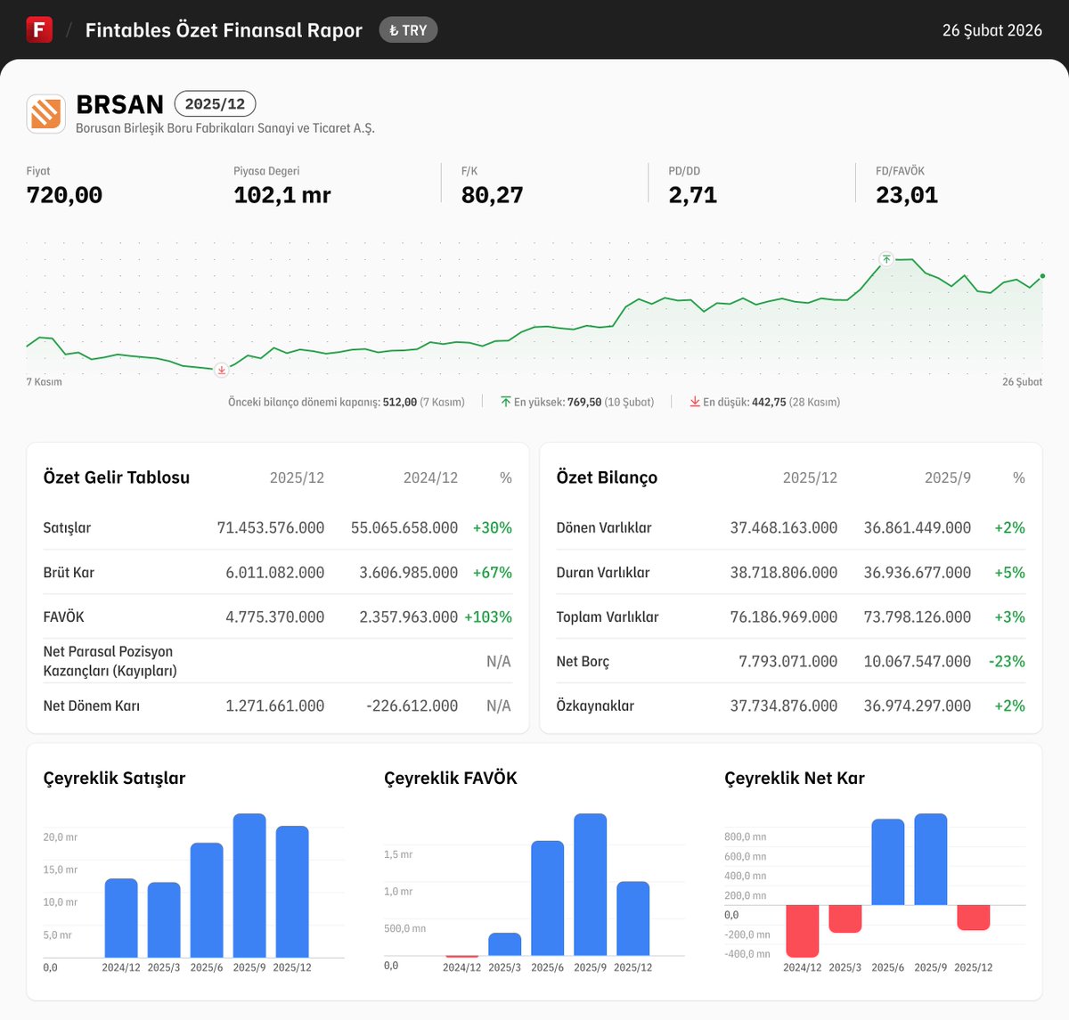 #BRSAN 71,4 Milyar TL hasılatın yaklaşık %85'i (60,7 Milyar TL) yurt dışı satışlardan geliyor. Şirket artık sadece Türkiye'nin değil, ABD ve Avrupa'nın da kilit oyuncusu.

Gelir yapısı tam bir "döviz makinesi". Fonksiyonel para birimini USD olarak belirleyen grup, finansallarını