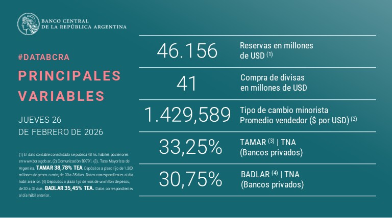 #DataBCRA | Encontrá la lista de #PrincipalesVariables en: bcra.gob.ar/estadisticas-i…
#ReservasBCRA