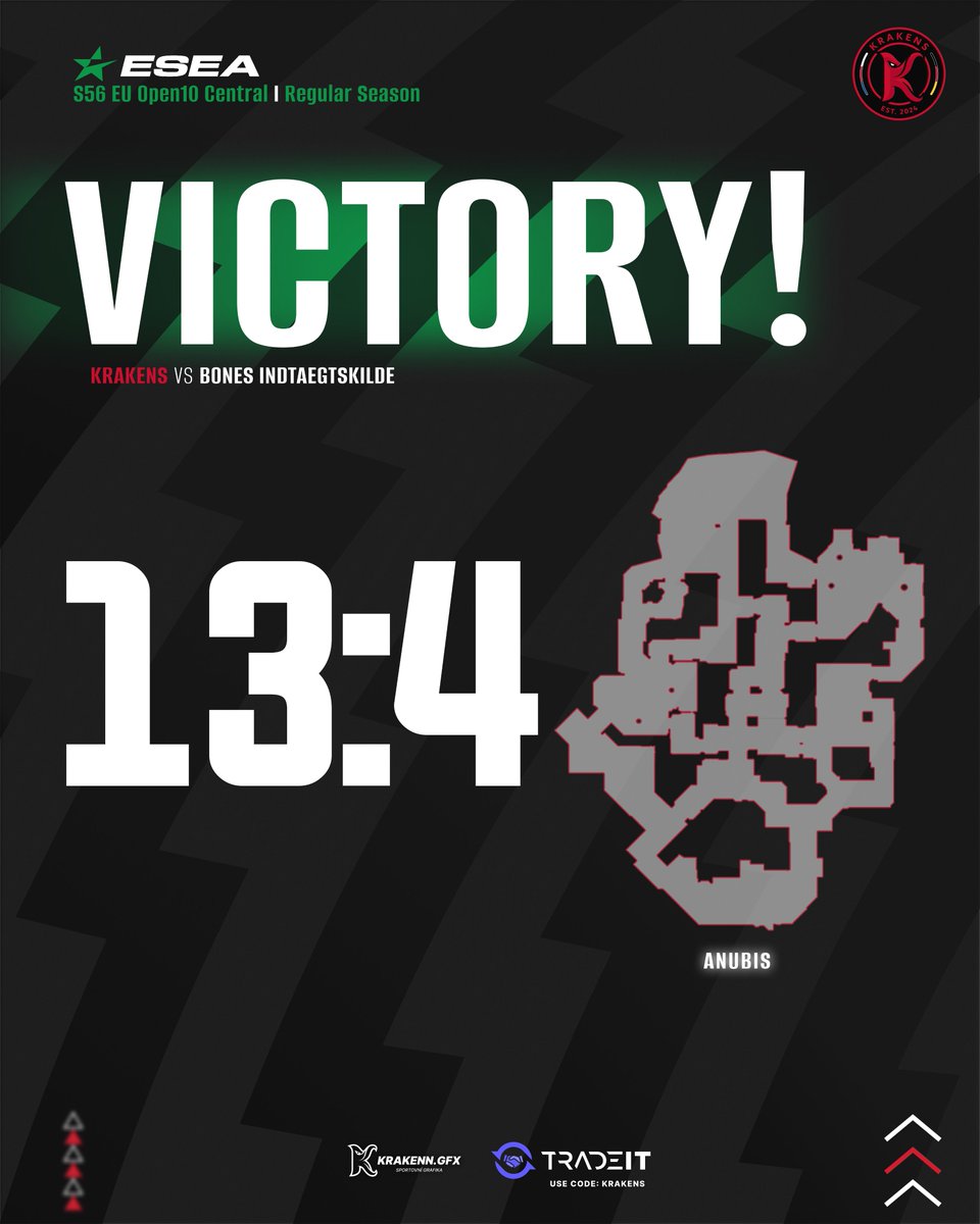 krakens_cz's tweet photo. KRAKENS ON FIRE 🔥

We take 7th WIN in a row, 9-5 in @ESEA . We closed the regular season with 13-4 on Anubis! We are proud of you guys, what a turn around after weak start of the season🖤❤️

#FROMDEEPWERISE #ONTHESERVERWEFIGHT #ESEA https://t.co/1ULB4uYhkp