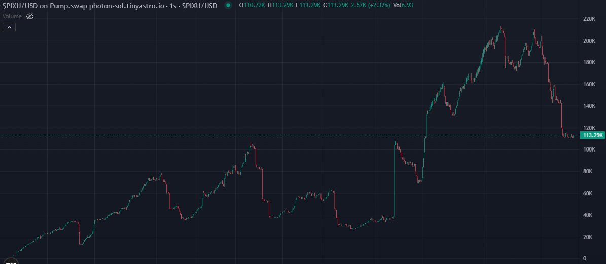 Bear_LoveSol's tweet photo. $PIXU It’s movin crazy AF I dug this one up straight from the shitcoin trenches, and with one wild pump I snagged a clean 6.8X from my channel drop 

Called here: https://t.co/FbuC2tZdAu 

#Solana #Memecoin https://t.co/cp1QRck20Y