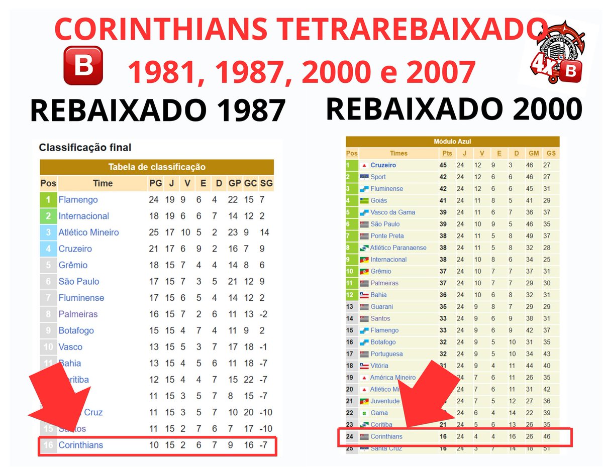 Rebaixado no Brasileirão 1981, isto é Corinthians tweet media