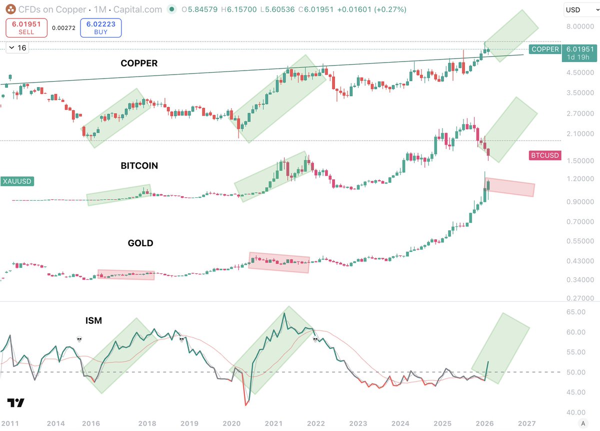 Everybody needs to see this chart.

If you are struggling to understand my thesis...

This is another simple and effective chart that tells a very broad macro picture, all in one.

its probably one of the best overall macro charts you could see.

What we are looking at here is:
-