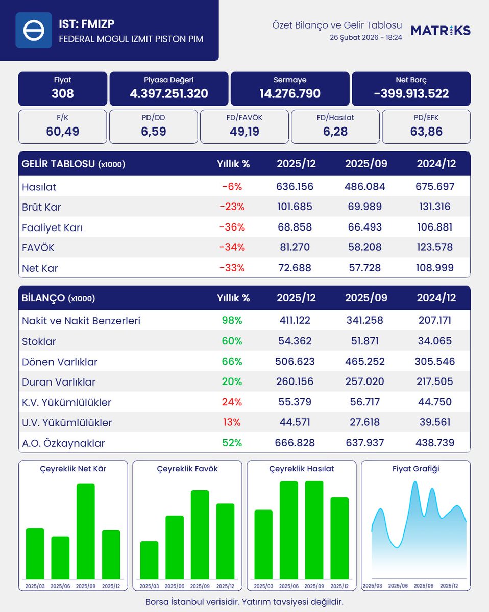 MatriksBilanco's tweet image. FEDERAL MOGUL İZMİT PİSTON VE PİM ÜRETİM TESİSLERİ A.Ş. bilançosunu açıkladı. 
#FMIZP
Robot Analiz:
Şirket, çeyreklik bazda 15.0 milyon TL net kar açıkladı. 9 aylıktaki 57.7 milyon TL net karı ile beraber 12 aylık toplam net karı 72.7 milyon TL olarak gerçekleşti. Şirketin, son 3