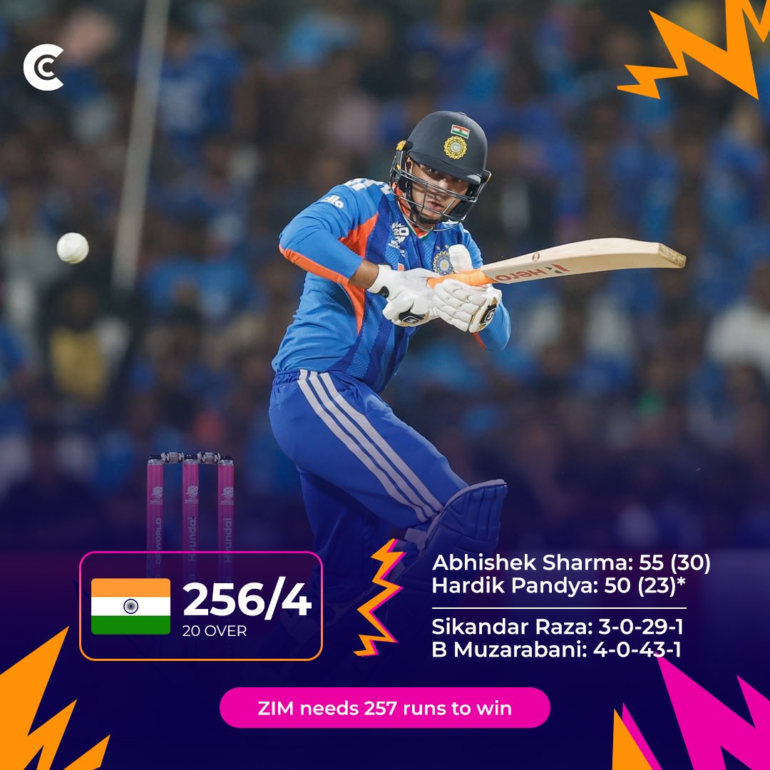 Criccore74's tweet photo. India post 256/4 against Zimbabwe in Chennai—their highest-ever total in T20 World Cup history!

A masterclass in power-hitting from Abhishek Sharma, Tilak Varma, and Hardik Pandya.

#INDvsZIM #T20WorldCup2026 #T20WC2026 #T20WC #T20WC26 #ICCMensT20WorldCup #ICCMensT20WorldCup2026 #SAvsWI #sanju #SanjuSamson #criccore
