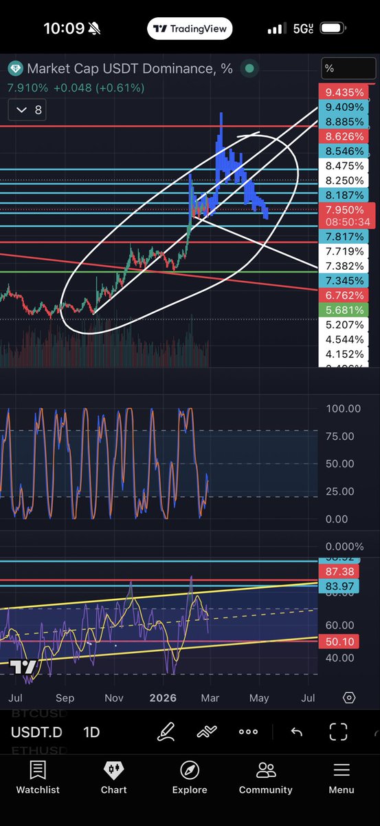 CinnamonT5's tweet photo. $btc $usdt $others $altcoins Okay MM, you proved a point, you got lazy AF this cycle and you decided to copy paste the last 5 months you rekt every non believers thinking cycles don’t repeat and don’t look like the previous one, so far you nailed it, it looks identical, now is the time to shine, are you gonna keep being lazy and let the biggest move happen or you gonna change the script this time? You got one week to decide. @ChifoiCristian before you look at bitcoin chart maybe you should analyze USDT first, you would’ve been a step ahead for this entire correction.