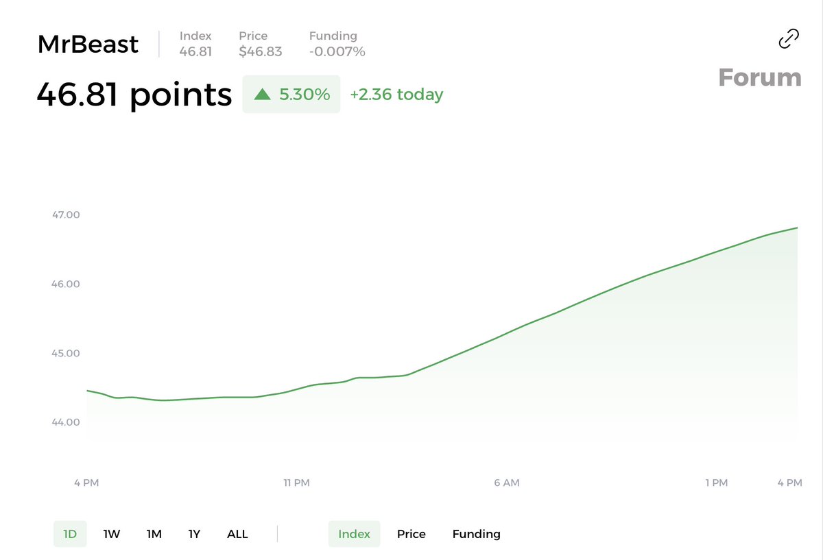 🚨BREAKING: Mr Beast is up 2.36% today