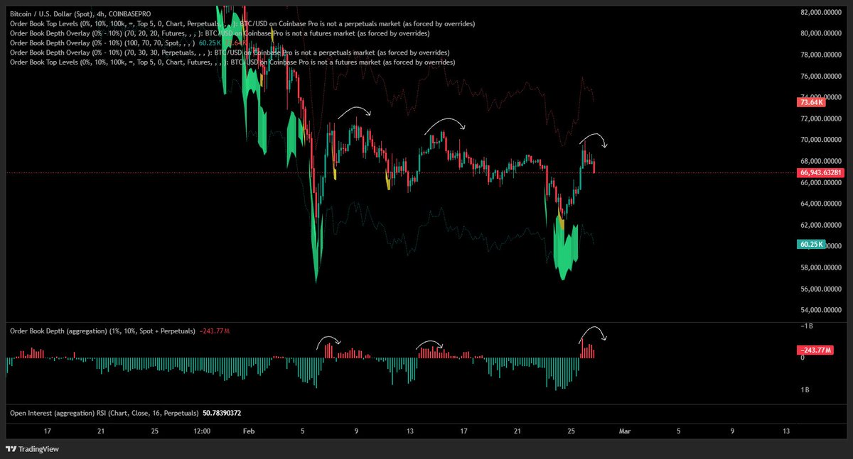 Orderbook Delta Line Chart Example $BTC Negative orderbook depth delta at the resistance, had to flip ...