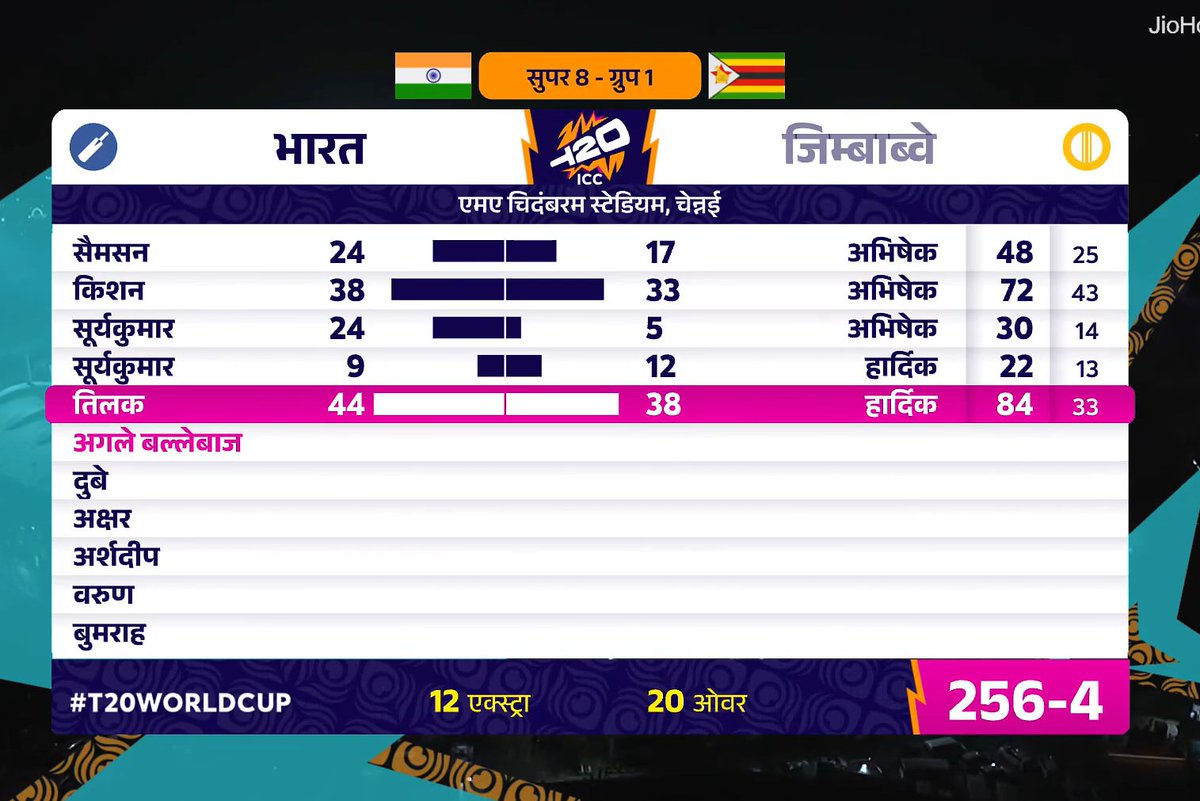 India post 2nd highest total in #T20WorldCup history.
Zimbabwe need 257 runs.

Hardik Pandya 
Ishan Kishan 
Sanju Samson
Surya Kumar Yadav 
Abhishek Sharma 

#T20WorldCup2026
#INDvsZIM