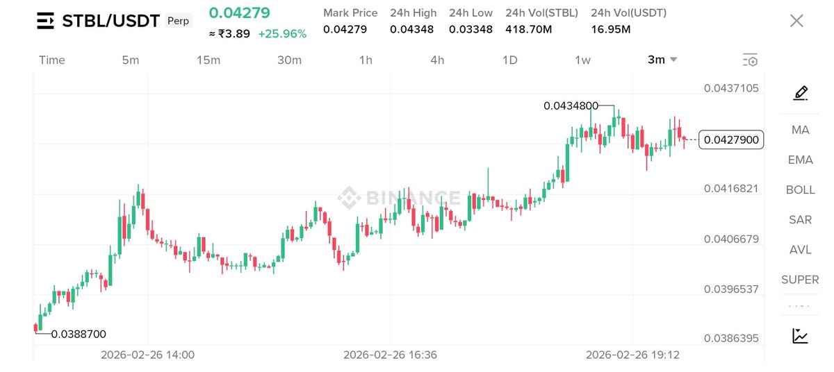 BinanceFS10x's tweet photo. $STBL  Long 1 2 Target Hit ✅✅
More Than 60%+ Profit 👍👍 https://t.co/PUp51Se2i9