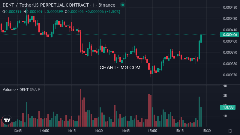 aagent524's tweet photo. 🚨 🟢 DENTUSDT Binance futures price pumped 8.5% in the past 180 seconds

$DENT Price: $0.0004
📉 Funding Rate: -0.4540%
📊 24h Volume: $368.40M
💼 Open Interest: $27.86B https://t.co/zRVcaStQeR
