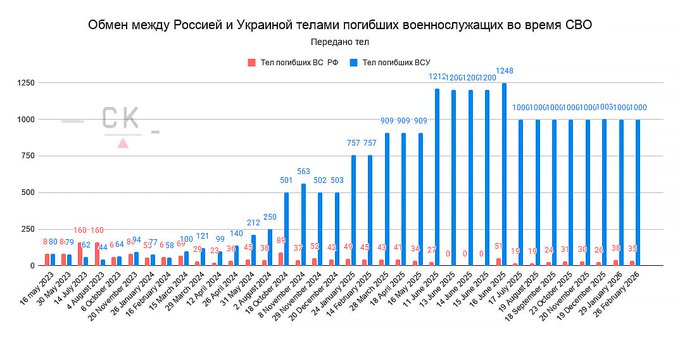 KeesDeBeuker12's tweet photo. @TheEconomist Maybe you stop believing the #Ukro #Nazi propaganda from the #Cocaïne addict, #Zelensky and stick to the numbers : https://t.co/944o3unEWn