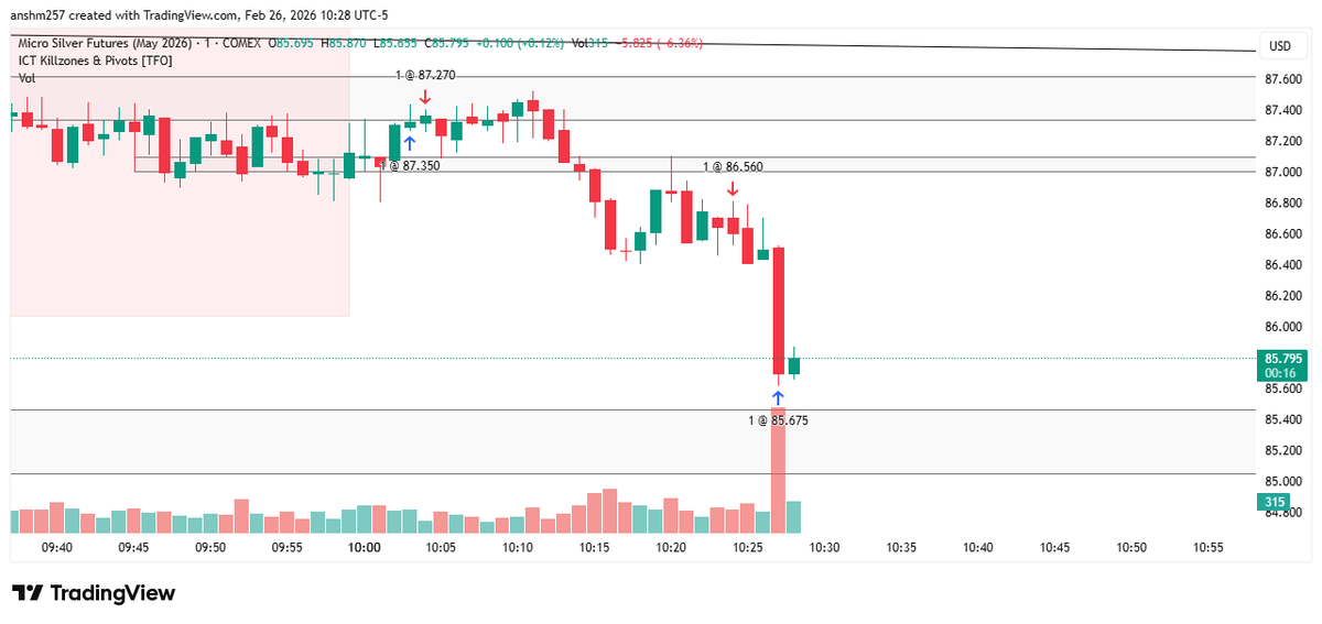 _TradePerfect's tweet image. took a win in #microsilver
1 L in nasdaq ,although direction was right but sl hit  #NASDAQ100 #NASDAQ