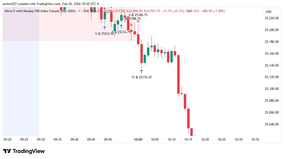 _TradePerfect's tweet image. took a win in #microsilver
1 L in nasdaq ,although direction was right but sl hit  #NASDAQ100 #NASDAQ