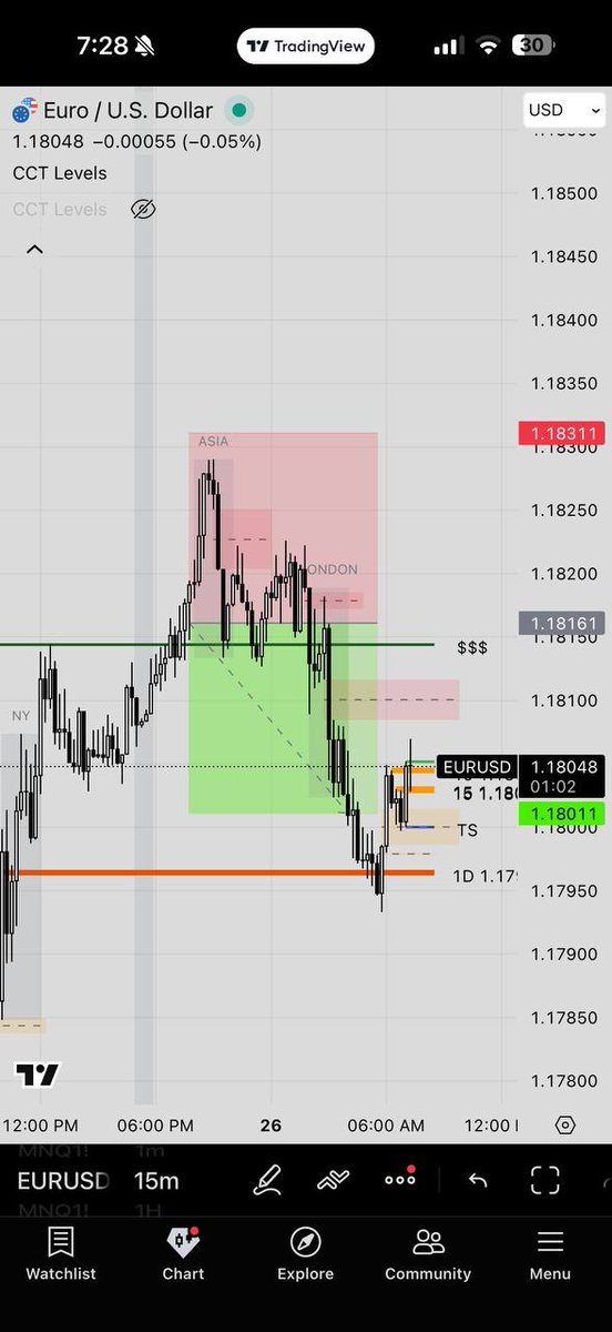 📉 Pulled against us at first, but EU broke down nicely for us last night..

Free Telegram: t.me/+4R0KOjxoD5w2Y…