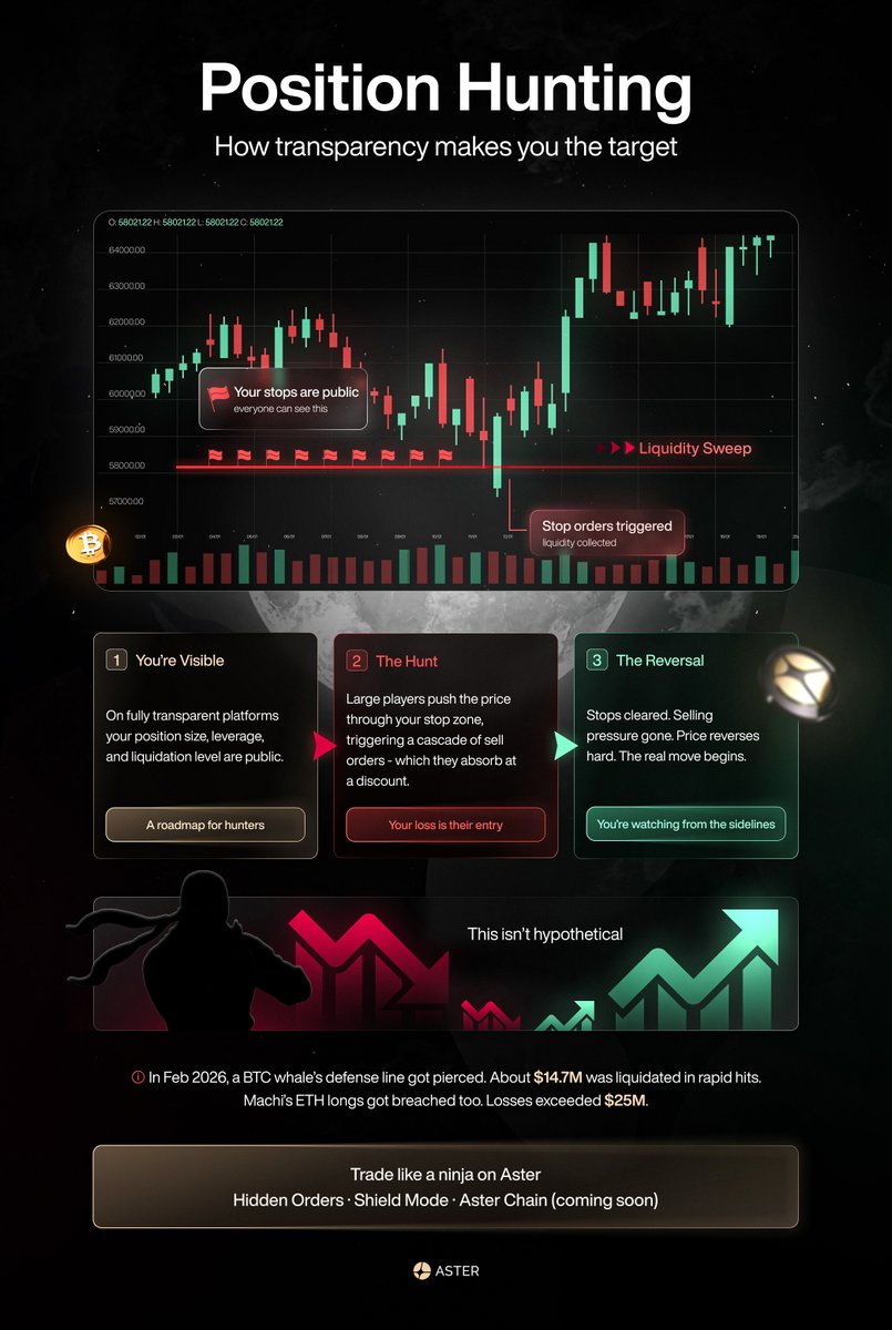 Your stops are public. That makes you a target.

Position hunting, explained 👇