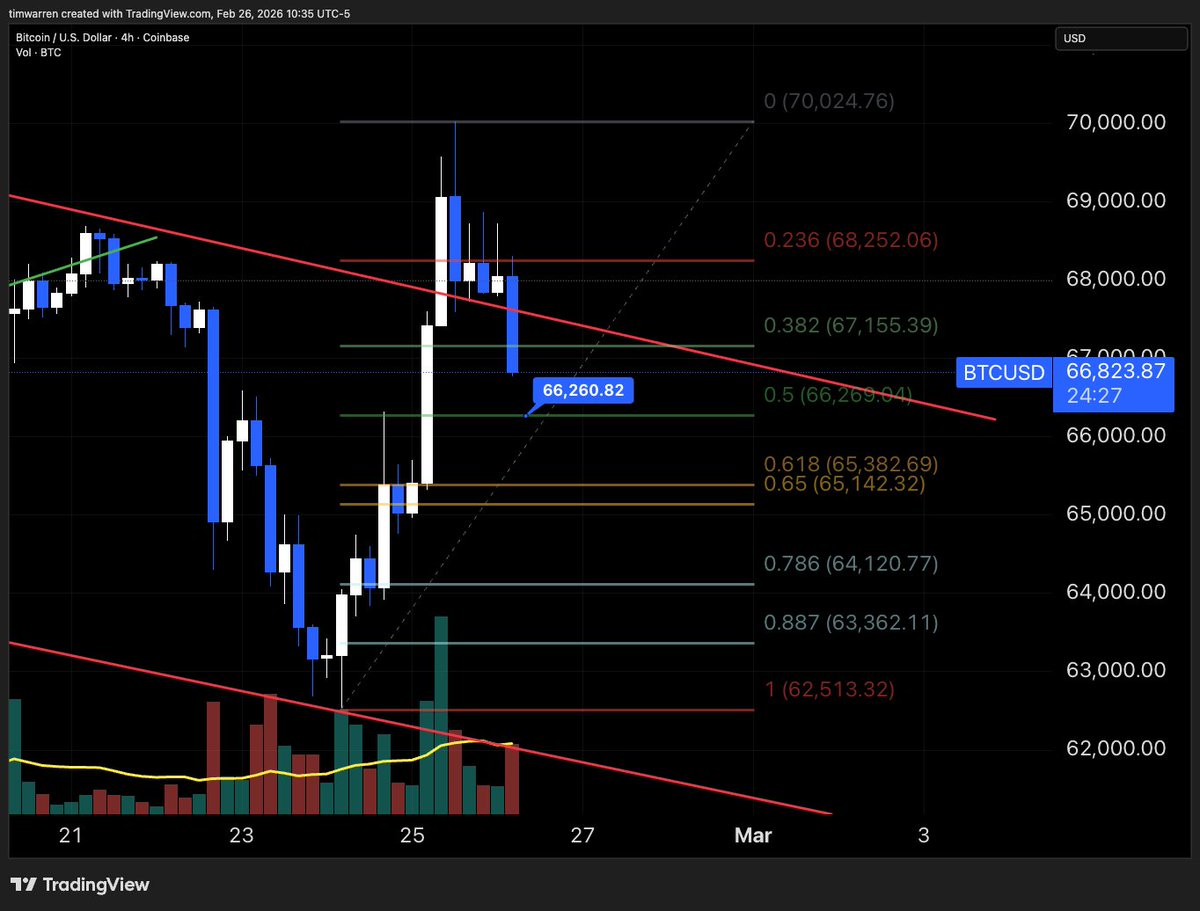TimWarrenTrades's tweet photo. A 50% retracement move for Bitcoins gains yesterday would make a lot of sense for a higher low here. https://t.co/UqWNPnL53B