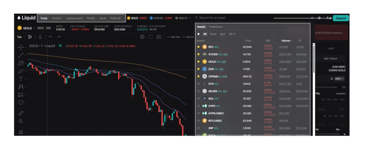 Onoja_Cee's tweet photo. Playbook for the @liquidtrading Incentivized Campaign----

Aptos delivered a legendary airdrop just months after the previous bear market. I believe there’s an Aptos 2.0 hidden in the current cycle, and Liquid Trading backed by Paradigm with $7.5M raise is a prime candidate.

Liquid is an all-in-one decentralized trading app for Perps, Spot, Prediction Markets, and RWA/IPO assets like Gold.

Here is your step-by-step guide to positioning yourself with as little as $50----

1.  Visit the  app platform and connect your wallet :  https://t.co/DxaJ2naLIA 
Use the same wallet you previously used for trading on Lighter or Ostium to potentially capture any legacy points.

2.  Go to the Profile section (top right). Deposit USDC via Arbitrum, then transfer it from your EVM wallet to your Liquid Perp Account to begin trading.

3.  To climb the leaderboard fast, you need Volume. You don't need a massive bankroll if you use leverage effectively.

-  The Strategy: Trade Perps with high leverage and low margin.
-  The Math: Long $BTC with $50 at 40x leverage = $2,000 position size.
By cycling trades this way, you can generate $500k+ in volume with a relatively small starting balance. Guide > https://t.co/NSE4oXq8vV
Note: Be mindful of fees and slippage during execution.

4.   Other Ways to Earn
If high-leverage trading isn't your style, there are two other main paths:

-   Deposit USDC into the stablecoin vault. You earn a 20% APY while passively accumulating points.

-   You can trade spot tokens to earn points, though the weighting is typically lower than Perp volume.

5.    Community Contribution
Liquid uses a dual-track system for rewards:

- On-chain Points: (The trading/vault steps above).

- Social/Discord: Roles via Discord and Guild contributions. Every role counts toward your final standing. Will talk about this in my next tweet, because it is giving the sentient AGI way of selecting and rewarding contributors.

On a final note, The space is currently boring, this is the best time to farm undiluted opportunities. You can get positioned here with just $50.

Disclaimer: Rewards and airdrops are never 100% guaranteed. Participate at your own risk and only with capital you can afford to lose.