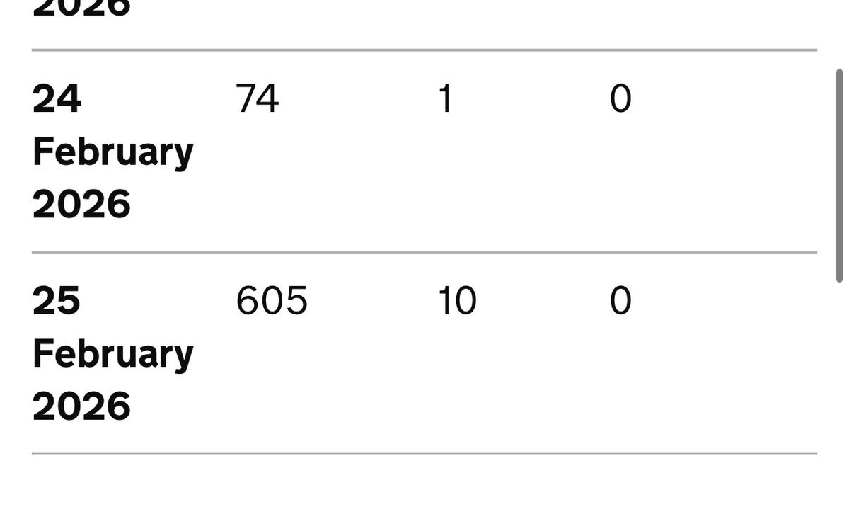 Yesterday 605 illegal immigrants crossed the channel

Illegal channel migrants are mostly young men

None of Shabana Mahmood and Keir Starmer’s gimmicks have worked

The gangs have not been smashed and Labour is allowing 94% of illegal channel immigrants to stay
