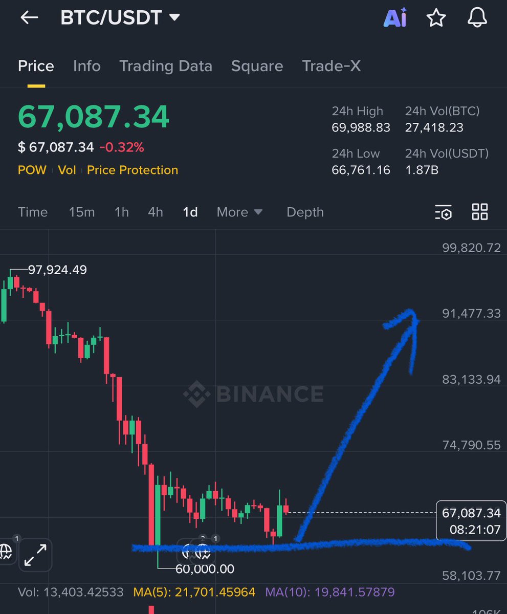 GVRCALLS's tweet photo. $BTC next short term target is 85K$ ✅ https://t.co/CuvqfH3JUW