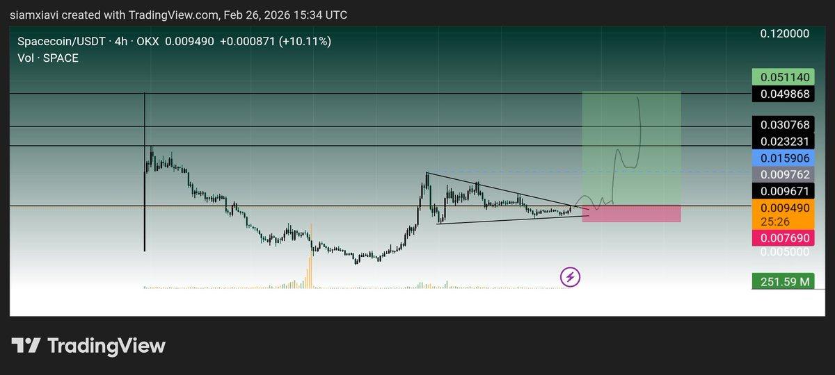 siamxiavi's tweet photo. $SPACE if break this pattern make good profit

#Space #Spaceusdt #Crypto https://t.co/xNSlR1y2kH