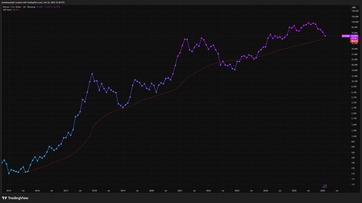 Here is the same data in chart form: